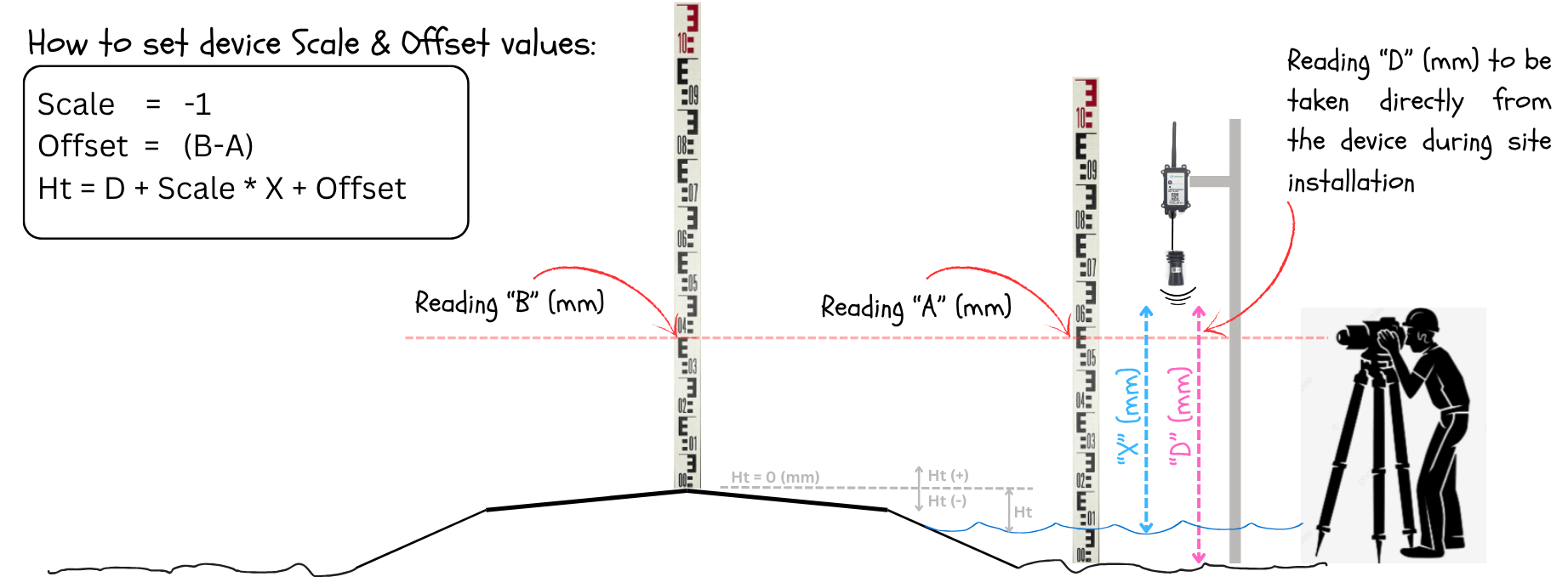 Field calibration of device